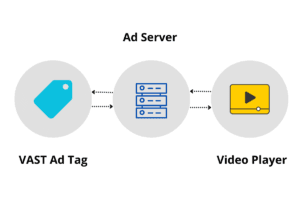 Read more about the article What Are VAST Tags?(video ads on WordPress)