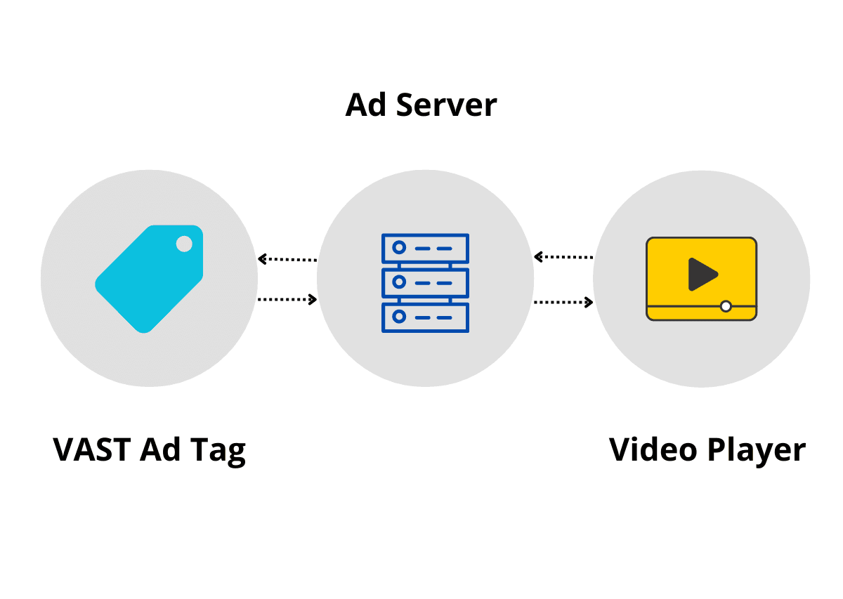 Read more about the article What Are VAST Tags?(video ads on WordPress)